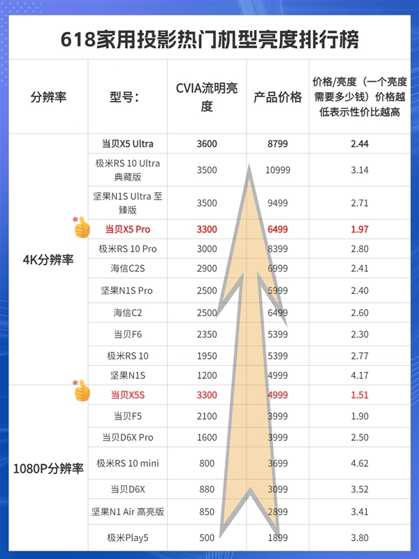 A亮度天梯图：根据亮度价格选性价比最高的投影pg电子试玩平台2024年618投影仪CVI(图3)
