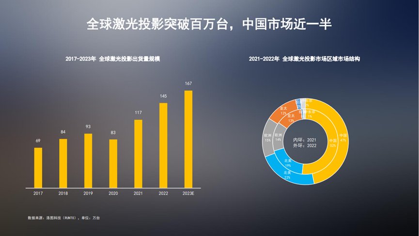 年激光投影出货量167万台中国市场占比近