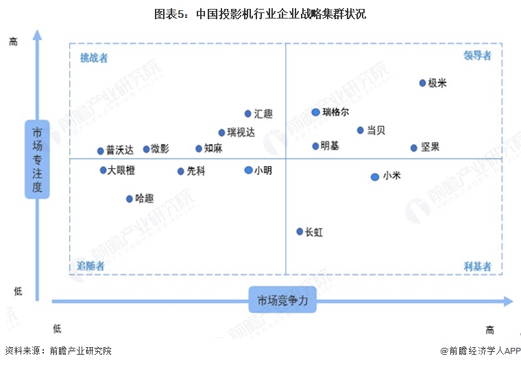 竞争格局及市场份额（附市场集中度、企业竞争力等）电子pg【行业深度】洞察2025：中国投影机行业(图2)