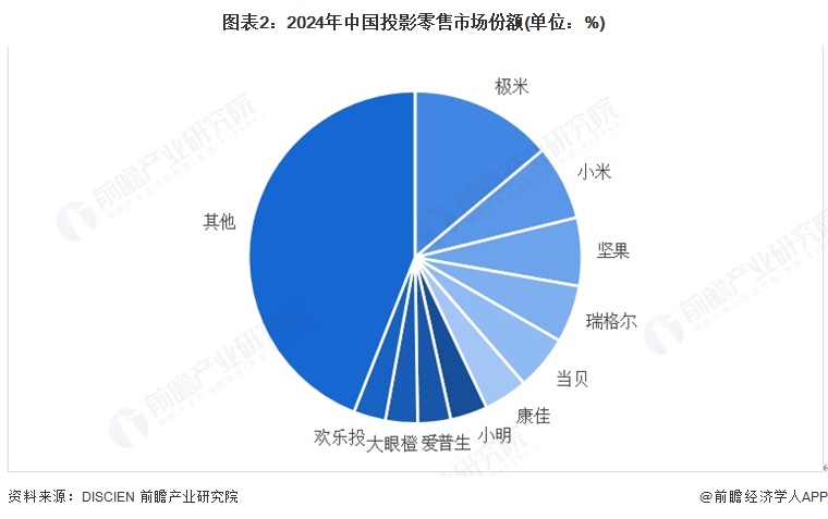 竞争格局及市场份额（附市场集中度、企业竞争力等）电子pg【行业深度】洞察2025：中国投影机行业(图6)