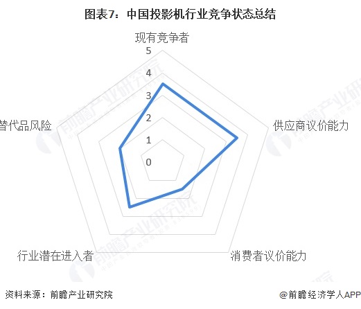 竞争格局及市场份额（附市场集中度、企业竞争力等）电子pg【行业深度】洞察2025：中国投影机行业(图7)