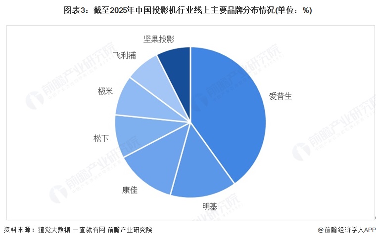 竞争格局及市场份额（附市场集中度、企业竞争力等）电子pg【行业深度】洞察2025：中国投影机行业(图9)